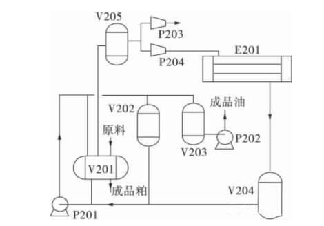 萃取工藝流程示意圖