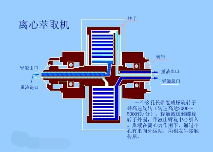 離心萃取機(jī)