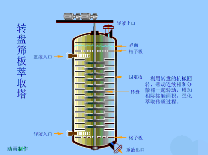 轉(zhuǎn)盤篩板萃取