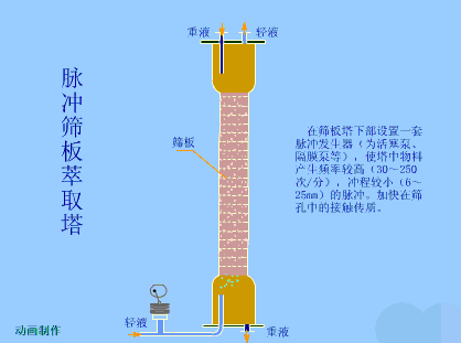 脈沖篩板萃取塔