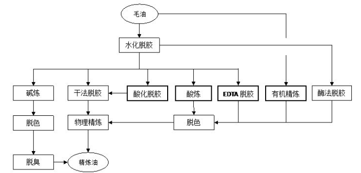 油脂精煉工藝圖解