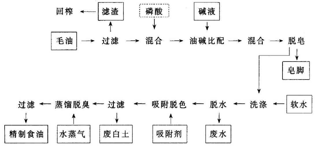 萃取設(shè)備廠家簡(jiǎn)單介紹常見(jiàn)的油脂精煉工藝種類(lèi)