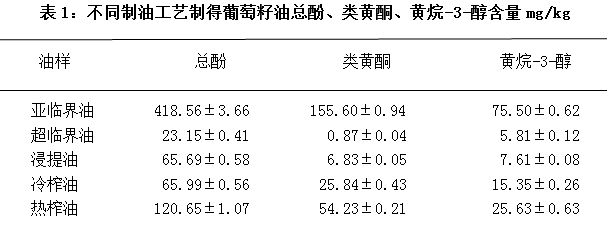 亞臨界萃取設(shè)備對葡萄籽油的品質(zhì)影響