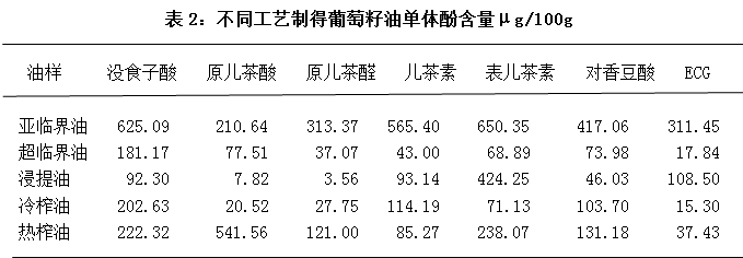 亞臨界萃取設(shè)備對葡萄籽油的品質(zhì)影響