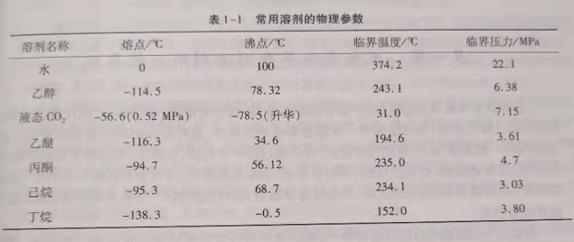 河南亞臨界萃取設(shè)備廠家整理常用溶劑的物理參數(shù)