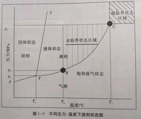 河南亞臨界萃取設(shè)備分享不同壓力和溫度下溶劑狀態(tài)圖