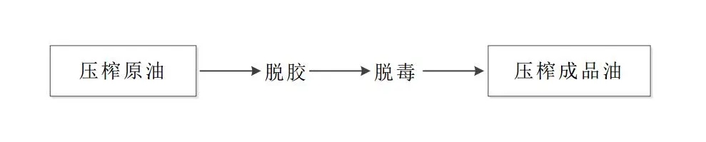 不一樣等級(jí)的成品油在油脂設(shè)備精煉時(shí)有什么不同