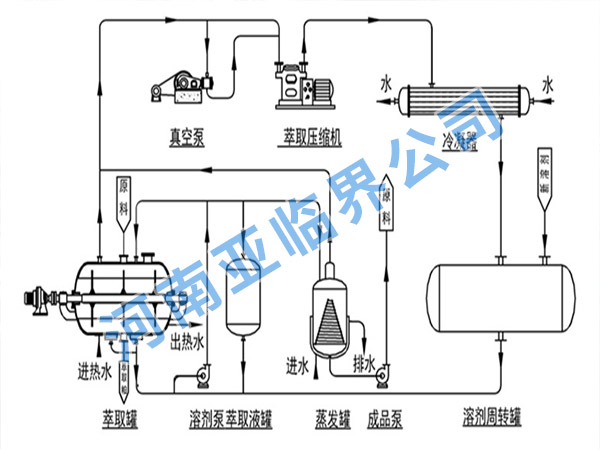 萬(wàn)壽菊提取設(shè)備