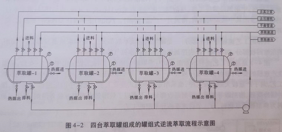 罐組式亞臨界逆流萃取工藝部分