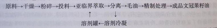 亞臨界萃取文冠果籽油工藝流程